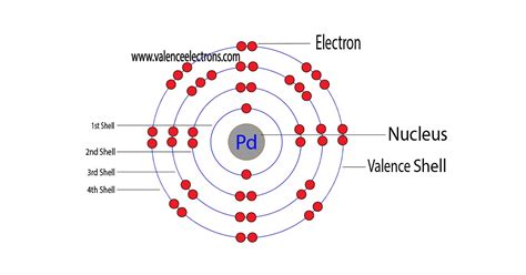 Electron configuration of palladium.